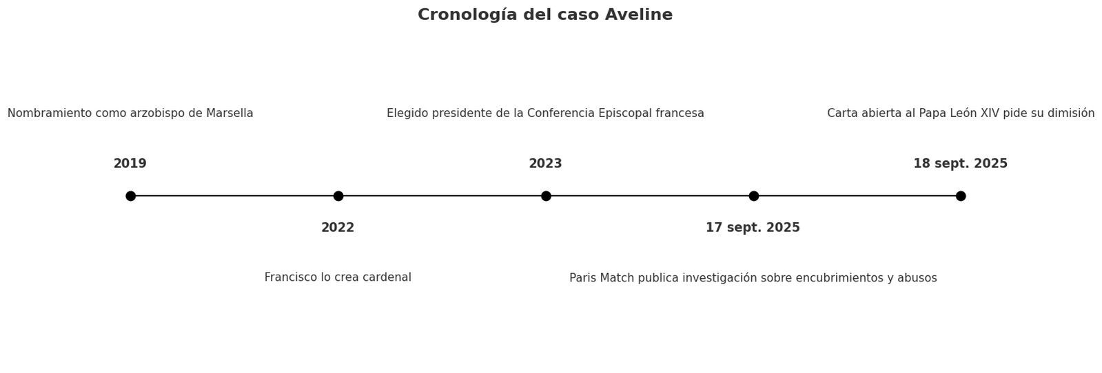 cronologia aveline v2