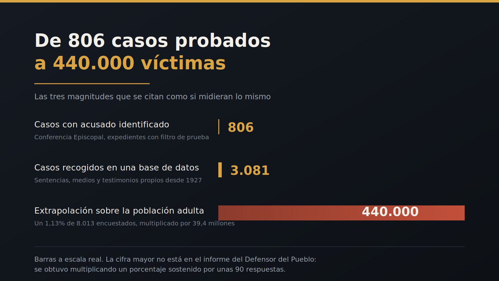 Abusos: así se pasó de 806 casos probados a 440.000 víctimas