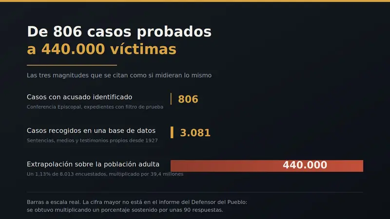 Abusos: as&iacute; se pas&oacute; de 806 casos probados a 440.000 v&iacute;ctimas
