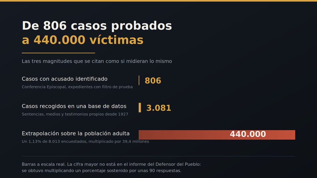 Abusos: así se pasó de 806 casos probados a 440.000 víctimas
